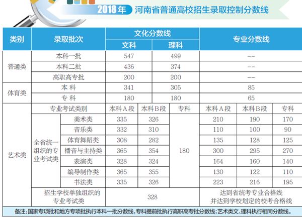 河南高考本录取分数线