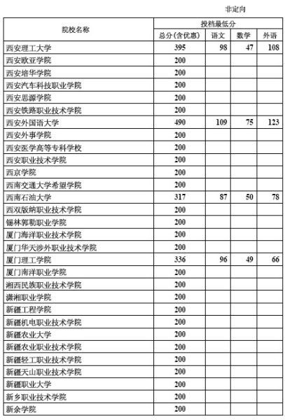 2012年河北专科批录取院校一志愿投档线(理工)