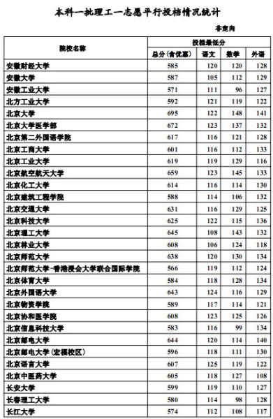 2012年河北高招一本一志愿平行投档线(理工)