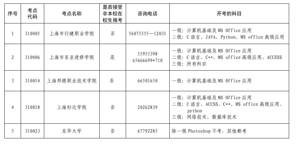 上海2022年计算机等级考试考点安排及注意事项