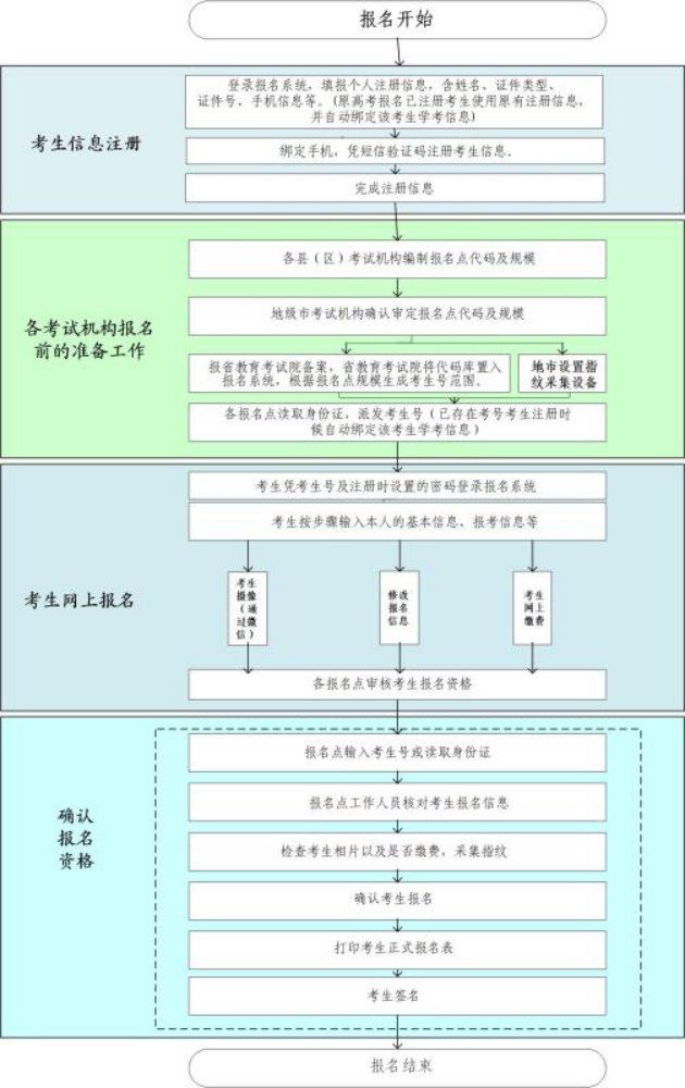 广东2021届高考改革后学考如何考