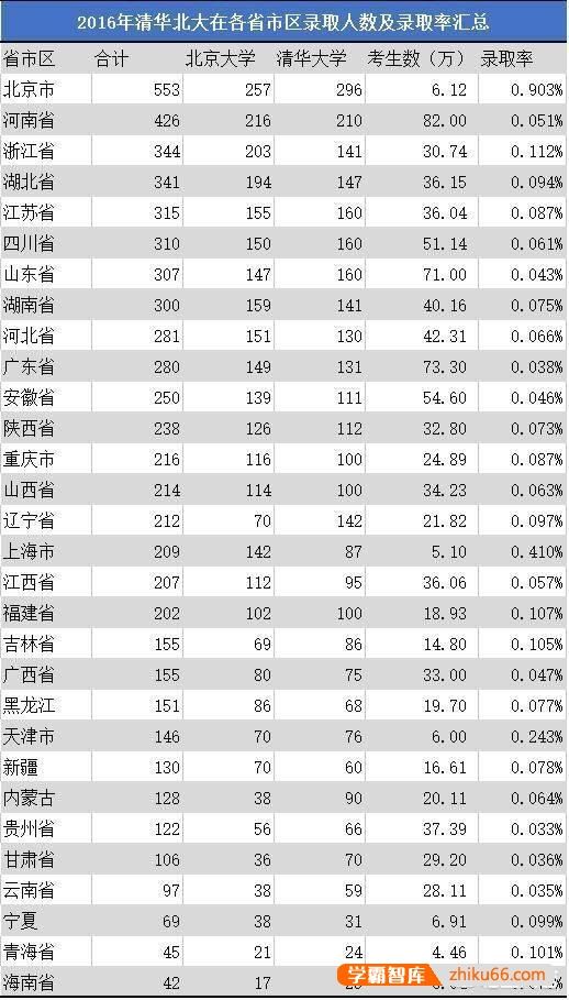 怎样才能考上清华大学？