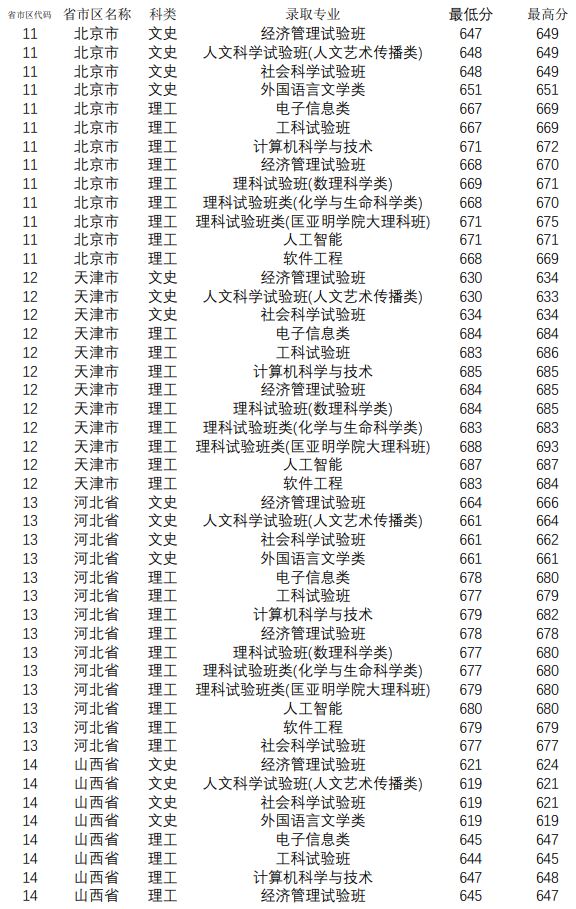 南京大学高考录取分数线