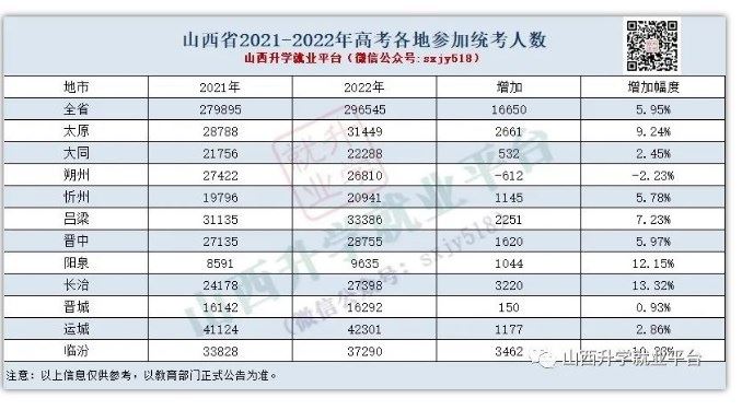 2022山西各市高考报名人数及考点