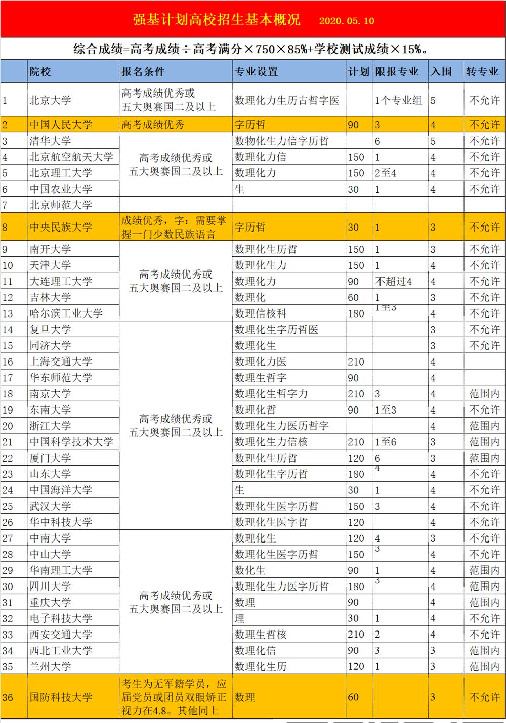 武汉大学新高考2021
