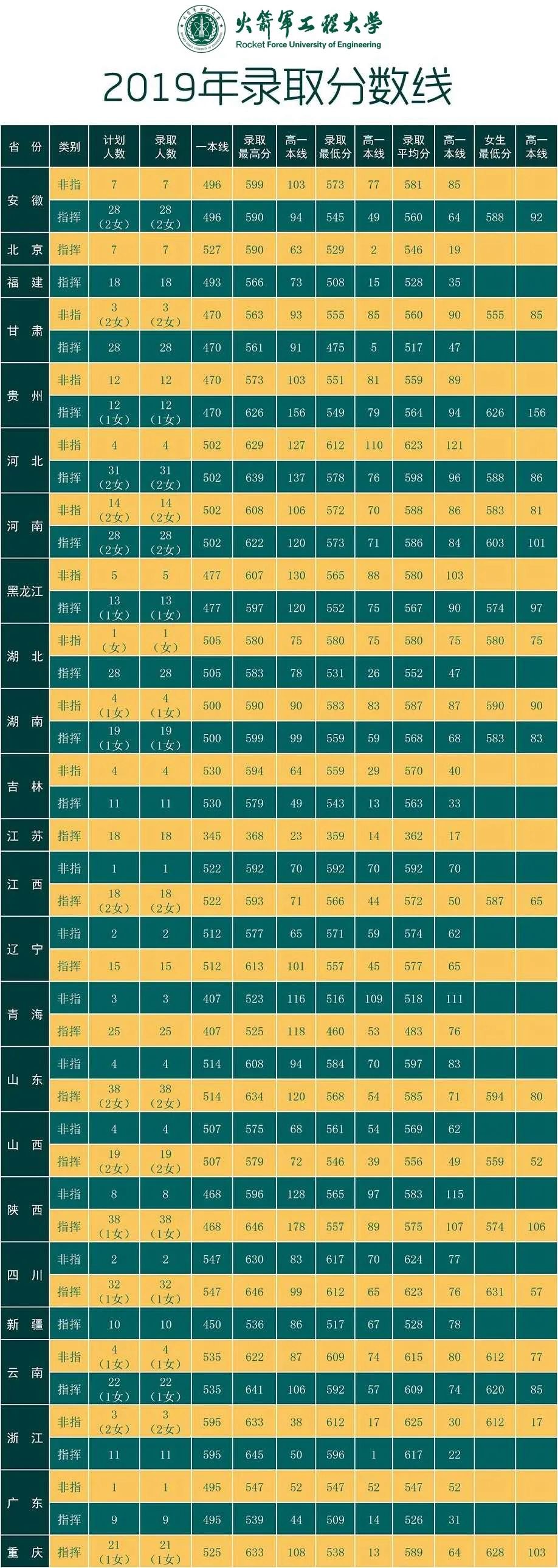 2020火箭军工程大学各省录取分数线公布