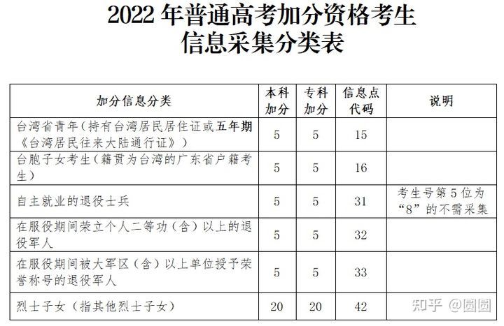广东省2022高考专业的选择