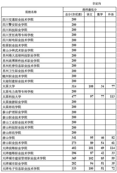 2012年河北专科批录取院校一志愿投档线(理工)