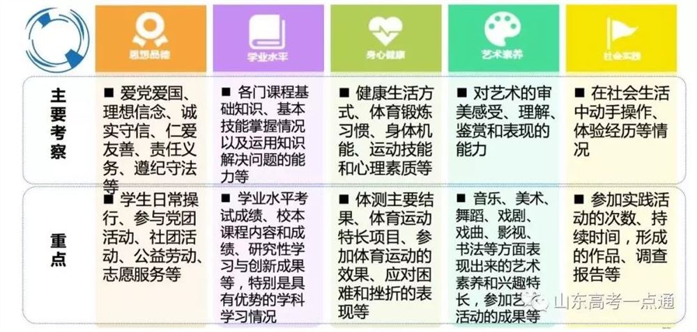 2019山东省新高考政策梳理九：综合素质评价怎么评、怎么用、怎么记