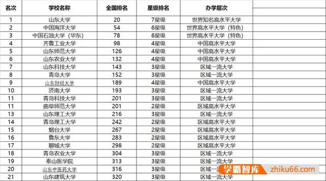 如何评价山东理工大学？