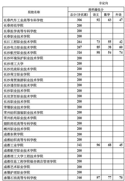 2012年河北专科批录取院校一志愿投档线(理工)