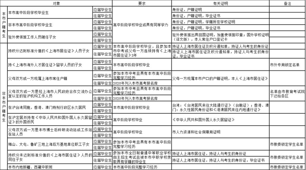 2021上海高考现场确认