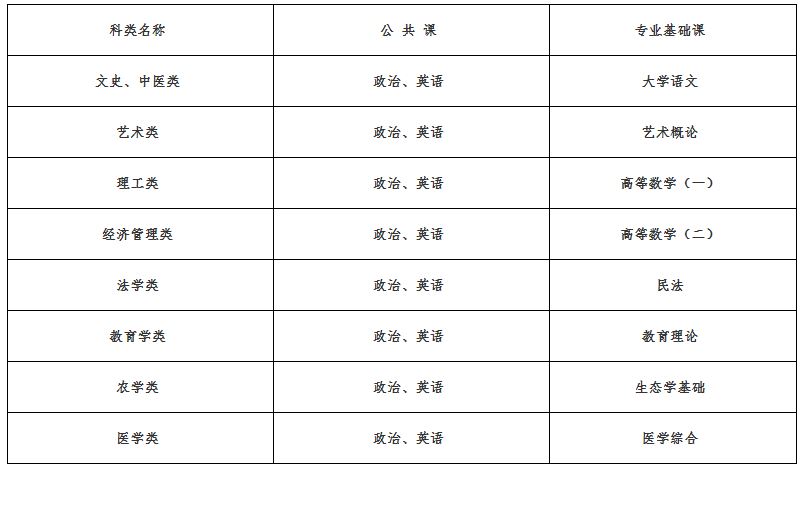 2021年河北成人高考