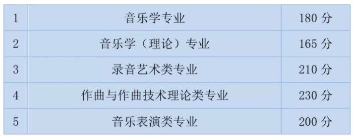 2022四川音乐专业统考合格线 艺术联考会影响校考吗