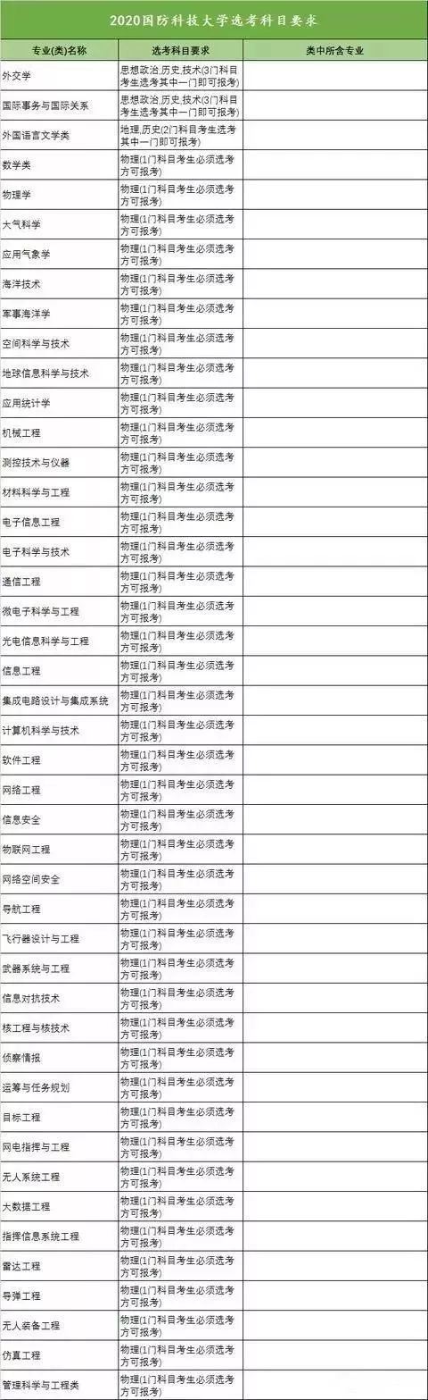 湖北2021高考专业选科