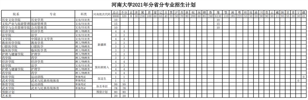 2022河南大学王牌专业 河南大学招生计划