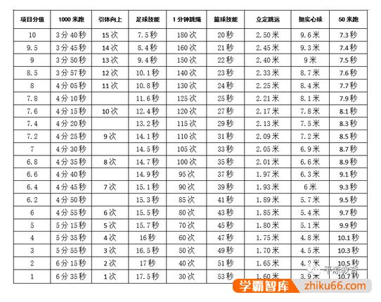 2022年平凉中考体育考试标准？