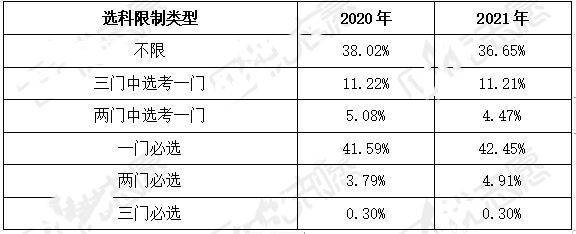 天津2022高考选考目录