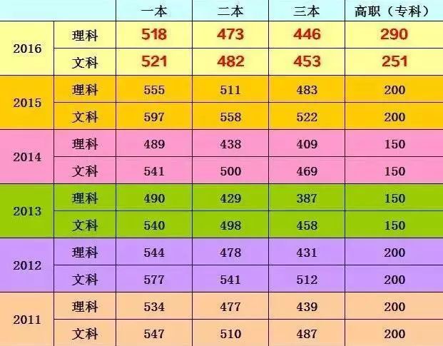 今年安徽高考分数线是多少