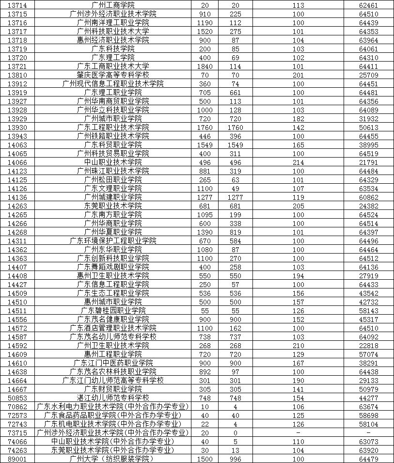 往届生报高职高考2021