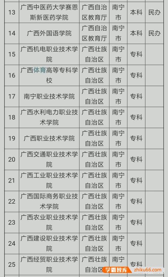 南宁各大高校的排名是怎样的？