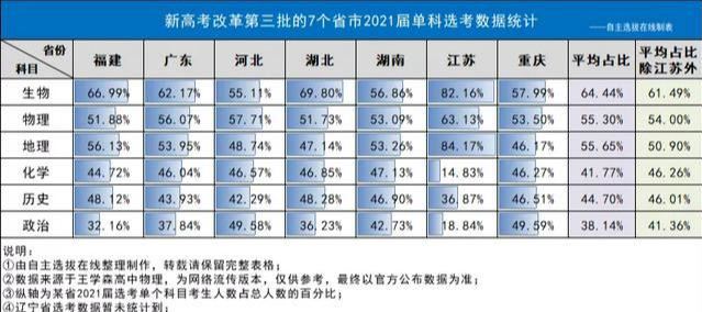 2021重庆新高考选科