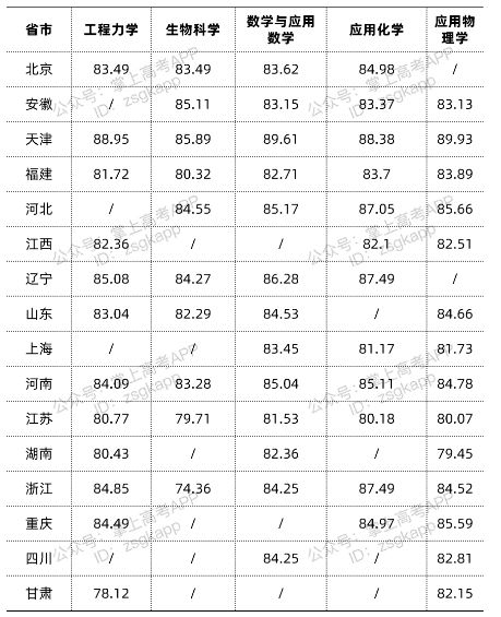 2021天津大学强基计划入围及录取分数线是多少