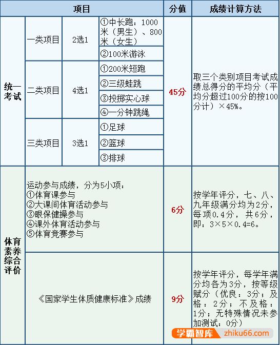 2022年珠海最新中考体育政策改革是怎样的？