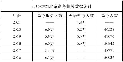 2021年北京高考总人数