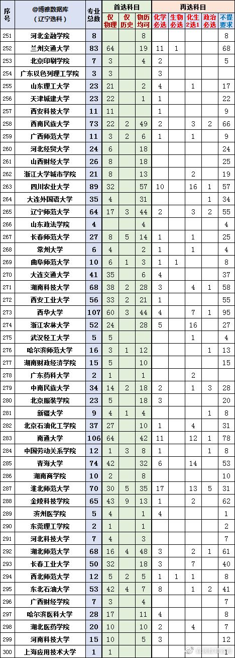 2022辽宁新高考选科专业查询