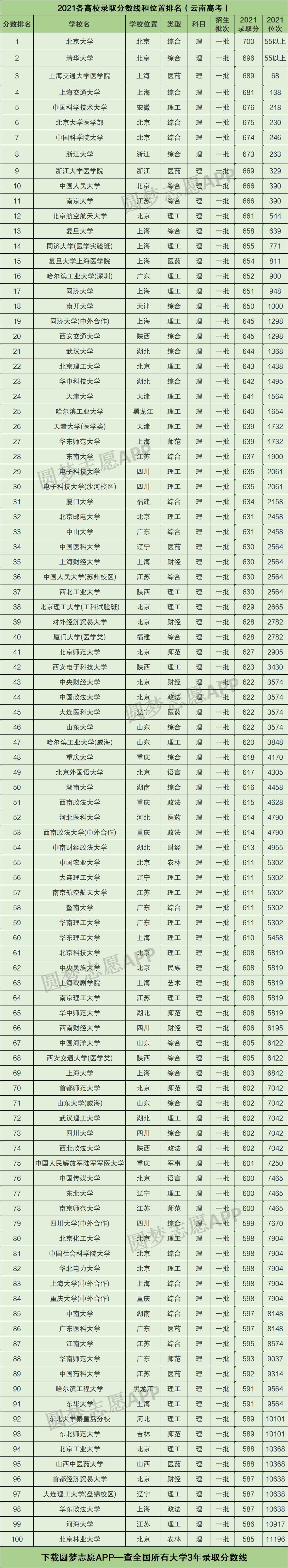 2022年云南高考录取分数线