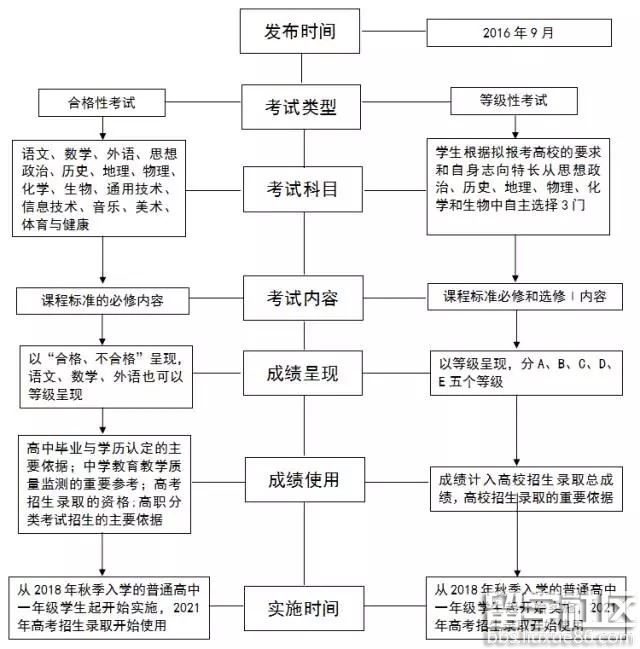 2021年广东高考教育改革