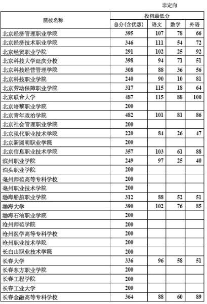 2012年河北专科批录取院校一志愿投档线(理工)