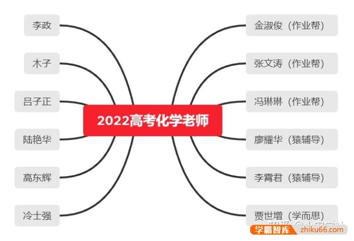 2022高考化学网课老师：木子、吕子正、陆艳华、冷士强、高东辉、李政哪个好？