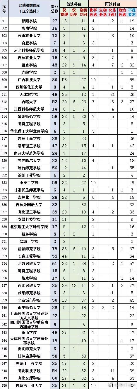 2022辽宁新高考选科专业查询