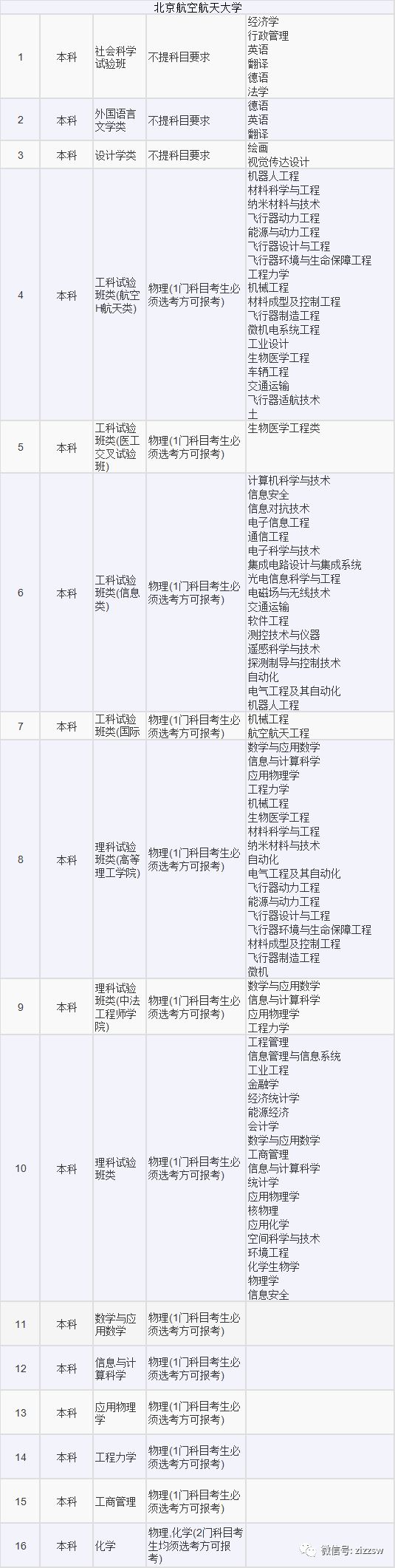 高考选考科目专业2021