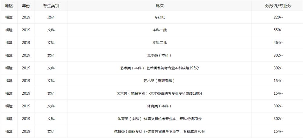 福建2021年高考分数线本科