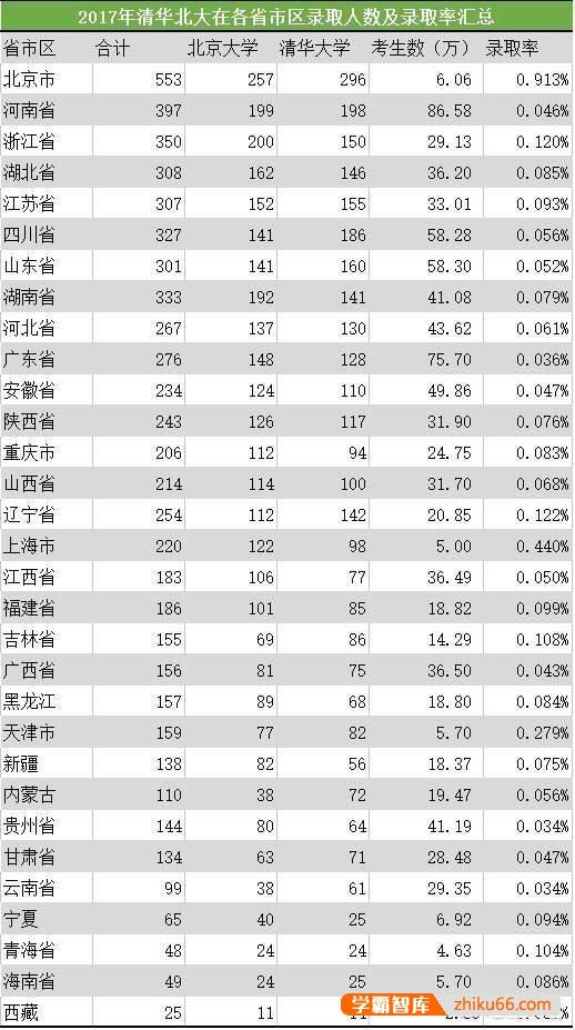 怎样才能考上清华大学？