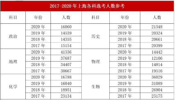 2021上海高考选科数据