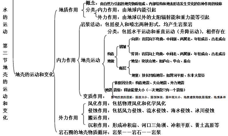 最新高中地理一全册思维导图 地理必修一第二章思维导图