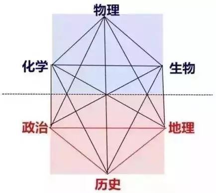 2022新高考广东选科