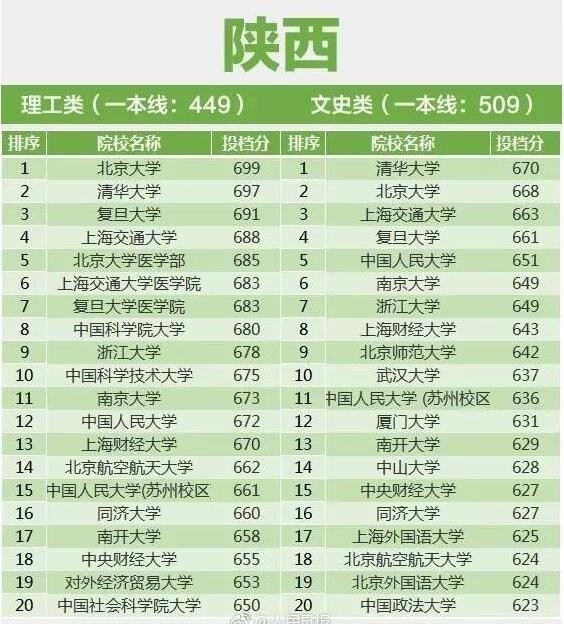 17年高考录取分数线