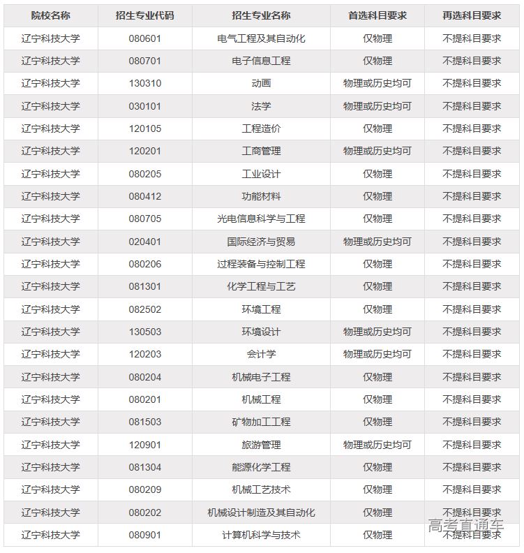 2021辽宁新高考物生政