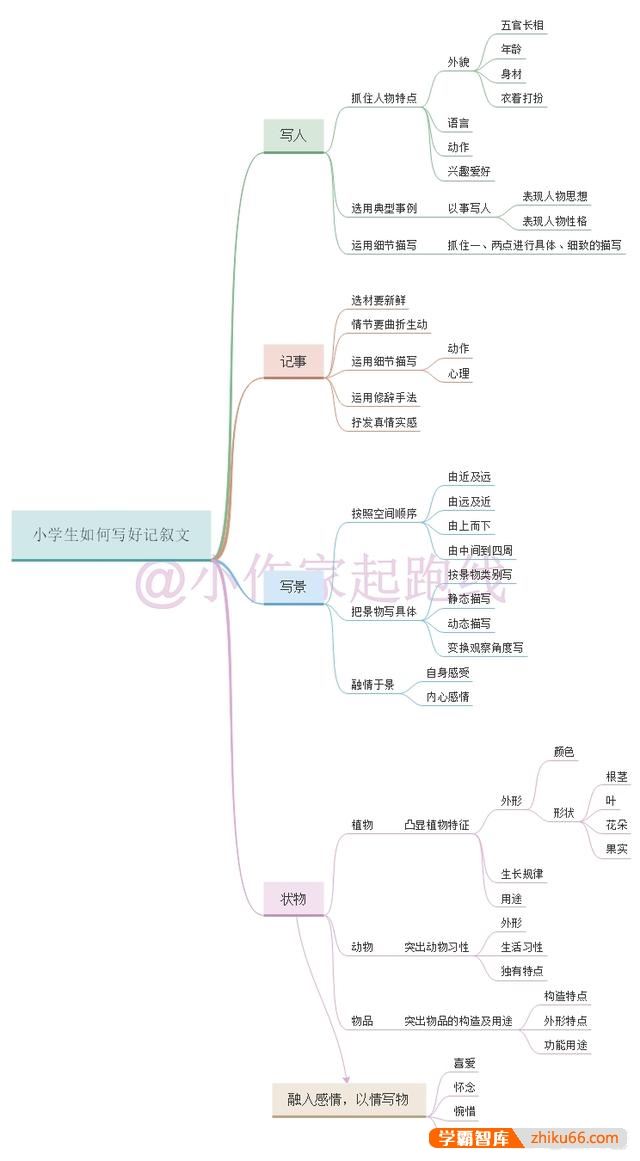 小学四年级应该如何训练孩子的作文？