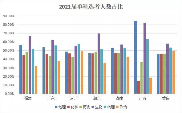 2021重庆新高考选科