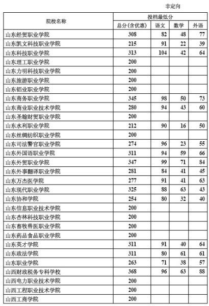 2012年河北专科批录取院校一志愿投档线(理工)