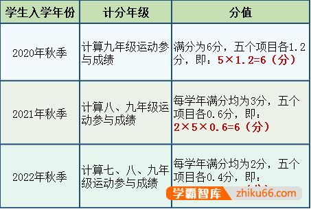 2022年珠海最新中考体育政策改革是怎样的？