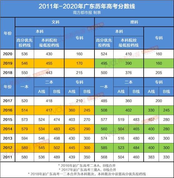 2021广东高考最高分数