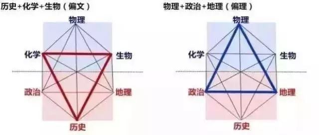 2022新高考广东选科