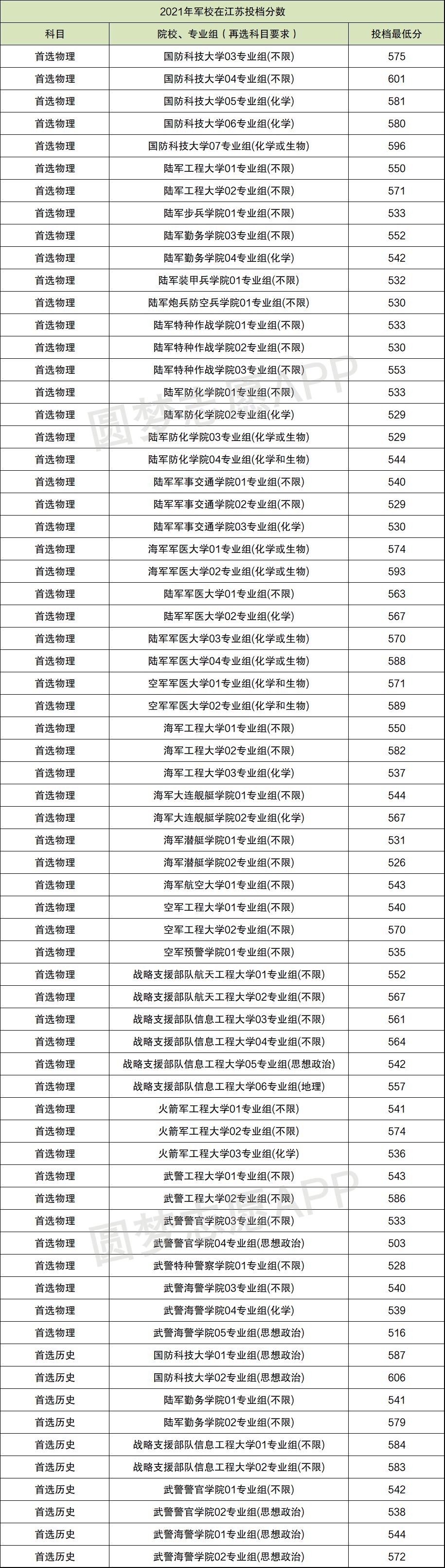 2022年四川高考军校情况